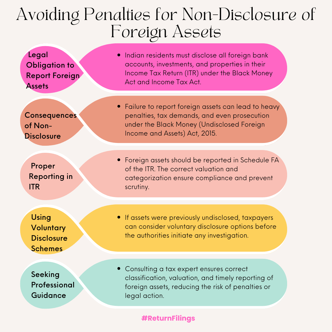 Infographic on legal obligations and strategies to avoid penalties for non-disclosure of foreign assets in India