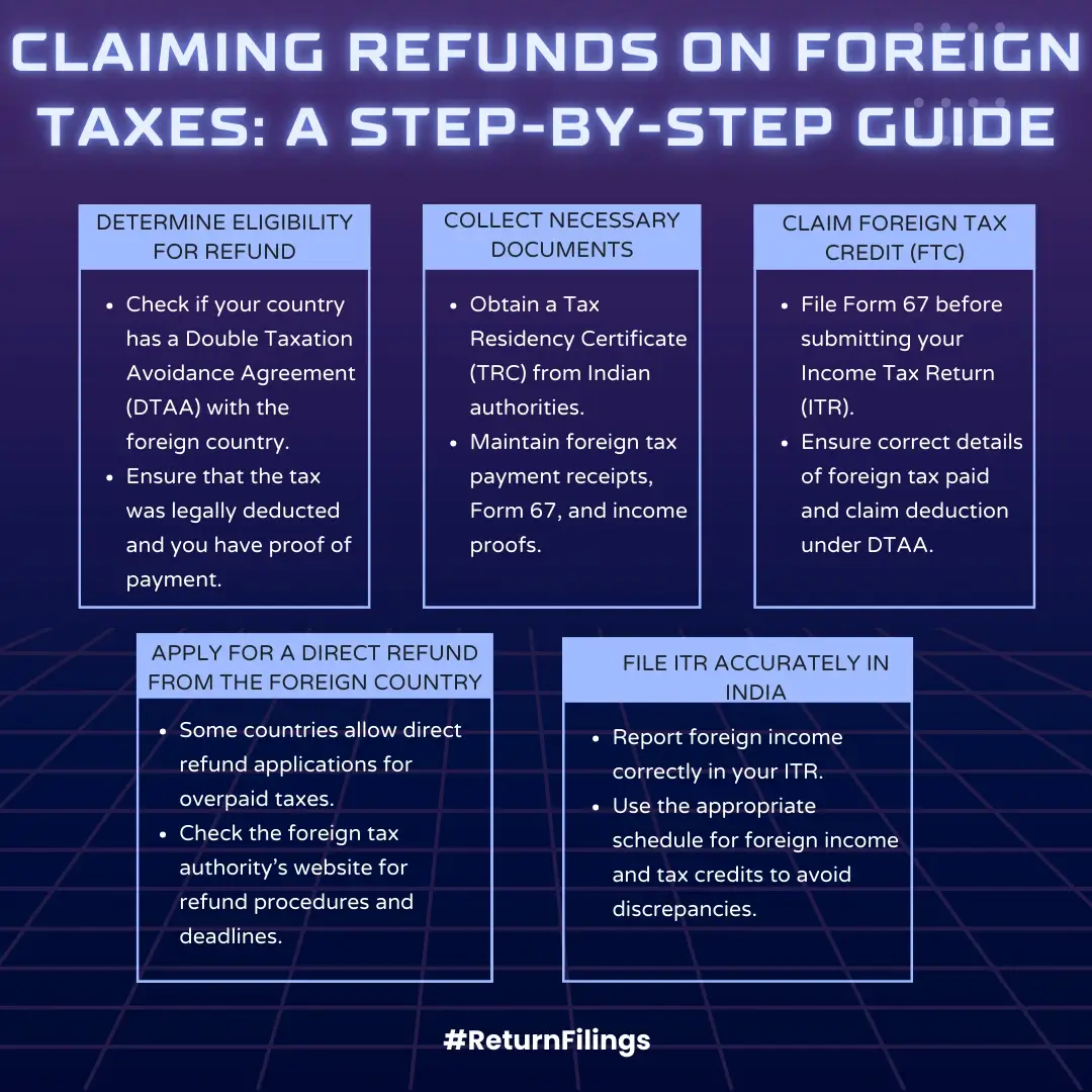 Step-by-step guide for Indian taxpayers to claim refunds or credits for taxes paid abroad, including DTAA provisions