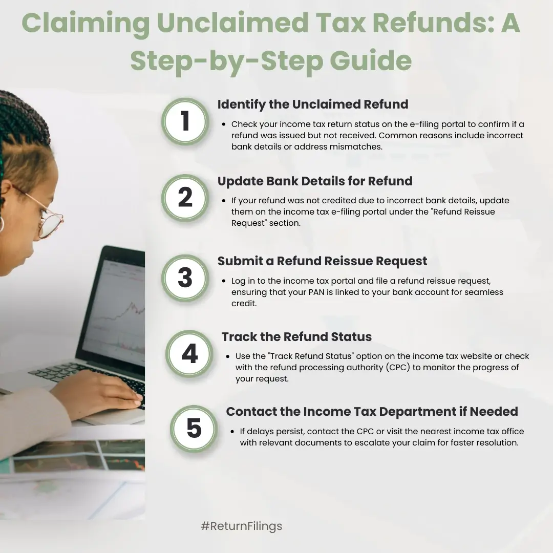 Infographic guide to claiming unclaimed tax refunds: checking status, updating bank details, and refund reissue process