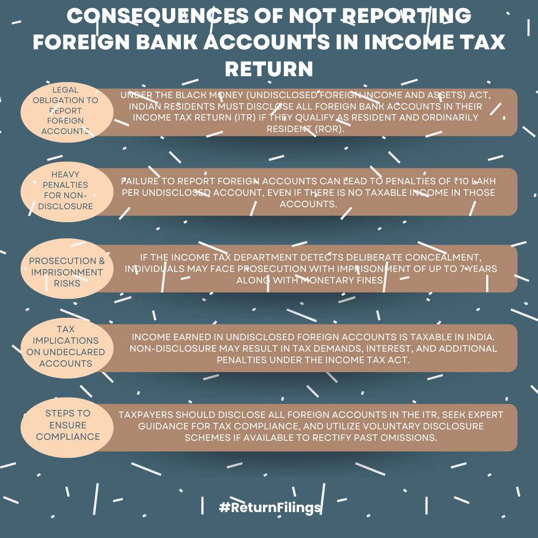 Infographic explaining legal obligations, penalties, and prosecution risks for not reporting foreign bank accounts in Indian Income Tax Return