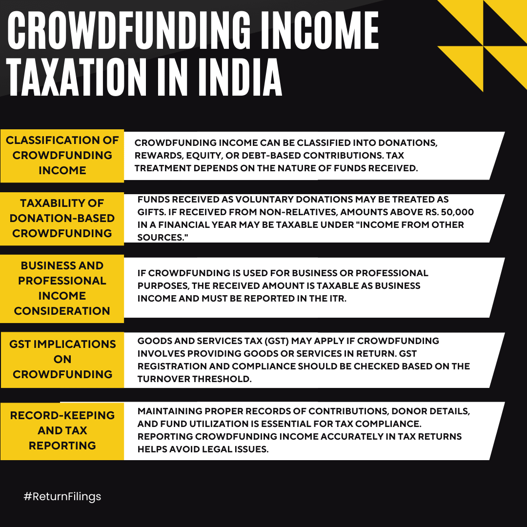 Infographic on crowdfunding income taxation: classification, taxability, GST, and reporting requirements
