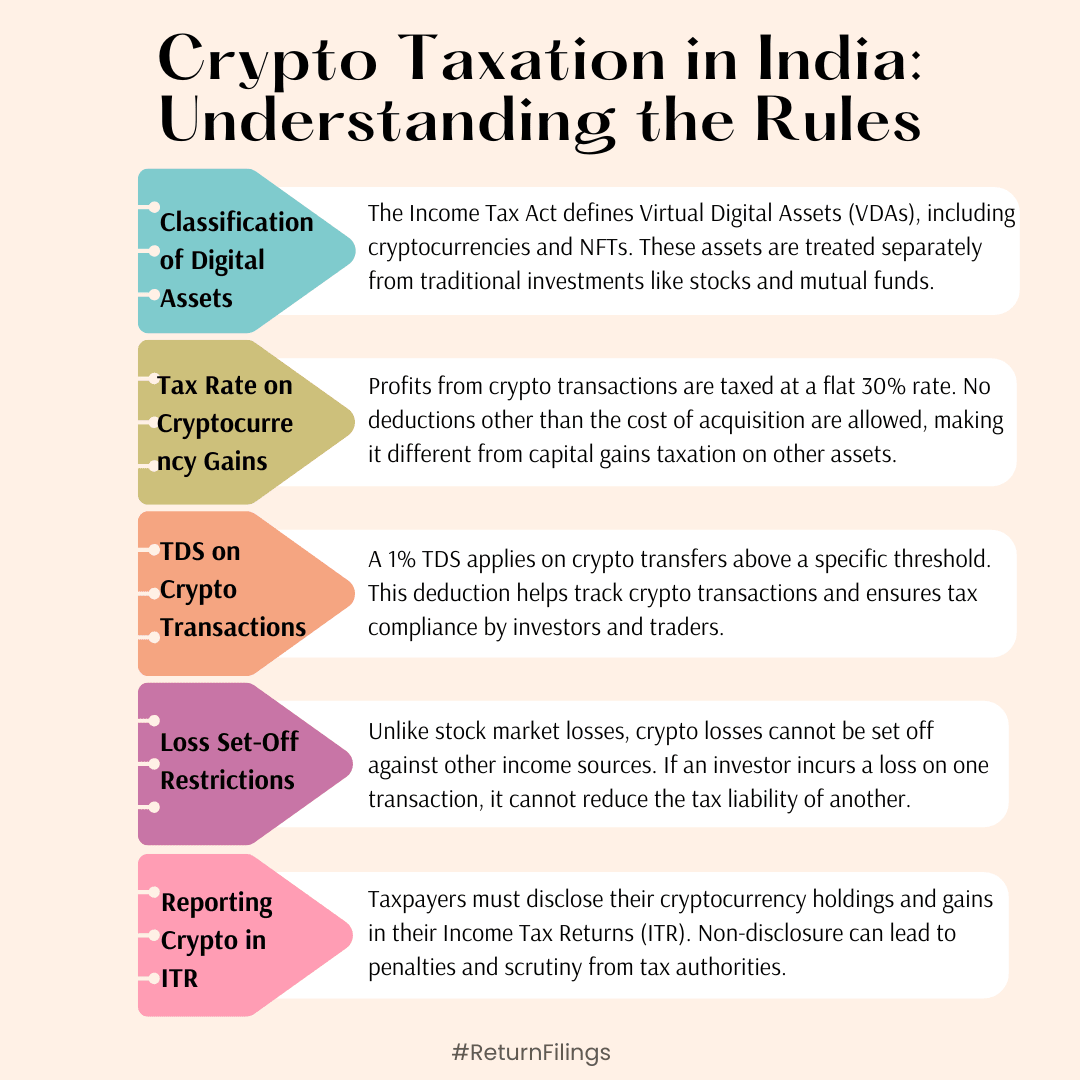 Infographic on crypto taxation: asset classification, tax rate, TDS, loss rules, and ITR reporting