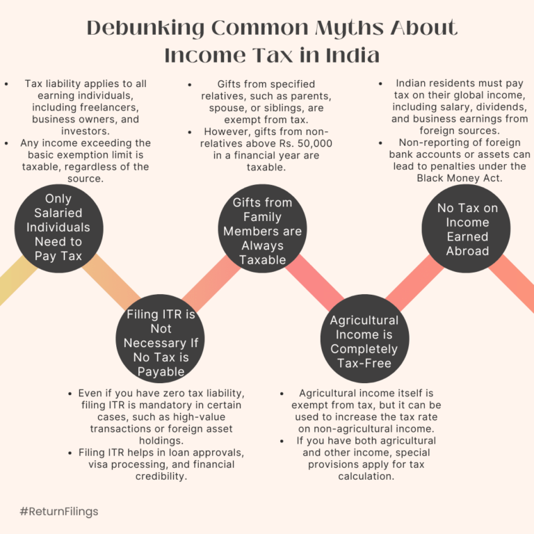 Infographic debunking common income tax myths: who pays tax, ITR filing, gifts, agricultural income, and foreign income