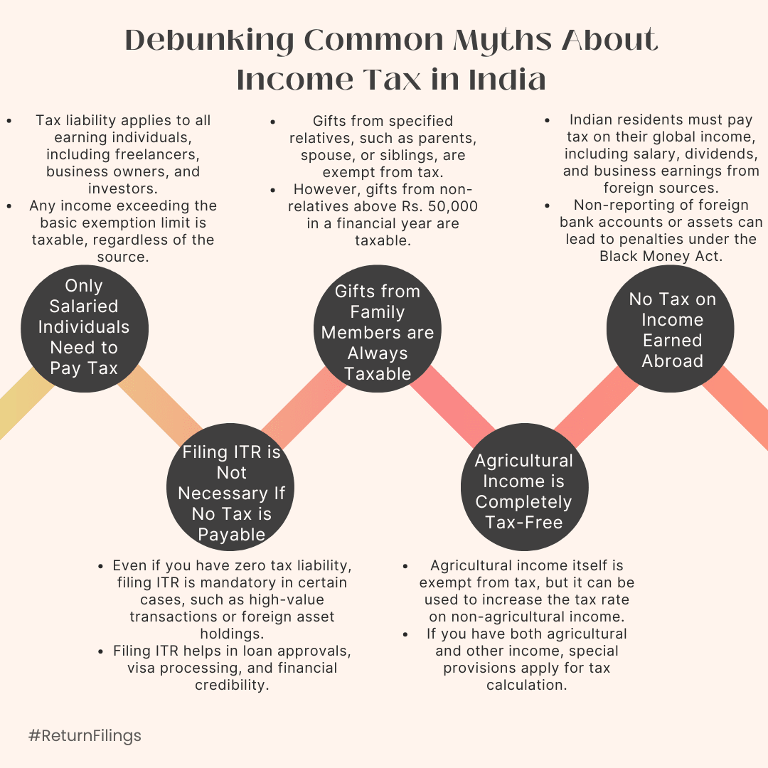 Infographic debunking common income tax myths: who pays tax, ITR filing, gifts, agricultural income, and foreign income