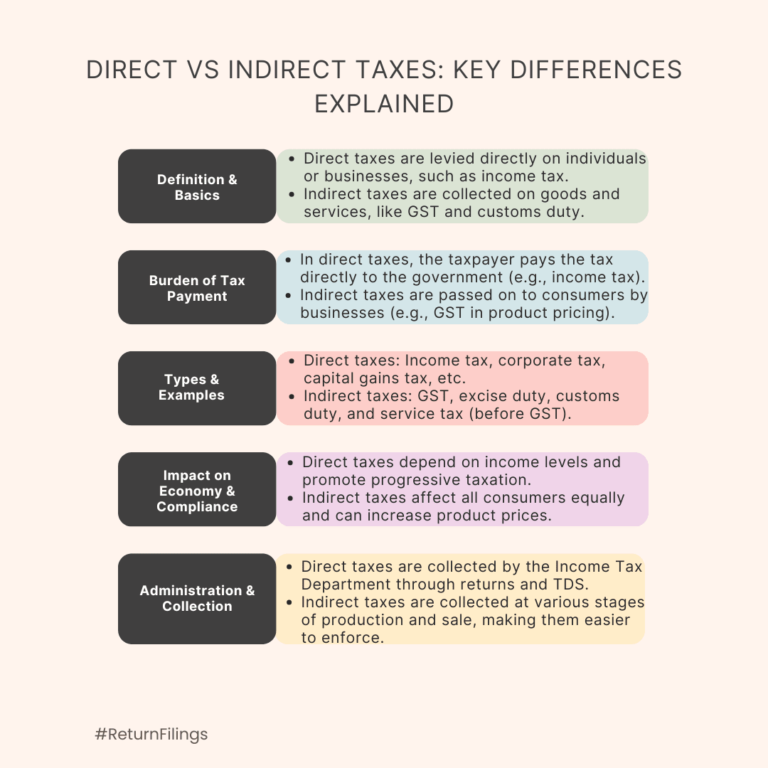 Infographic on the differences between direct and indirect taxes: definitions, examples, compliance, and impact
