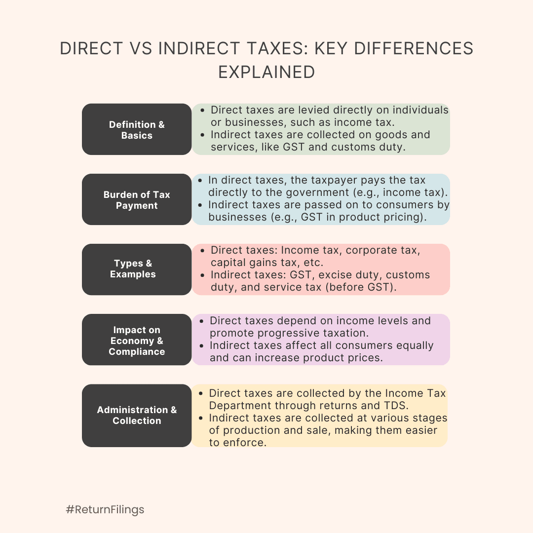 Infographic on the differences between direct and indirect taxes: definitions, examples, compliance, and impact