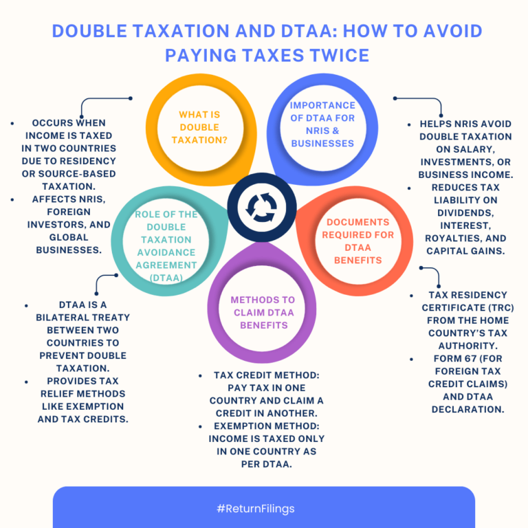 Infographic on double taxation, DTAA, methods to claim relief, and required documents
