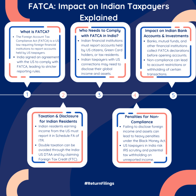 Infographic on FATCA compliance, disclosure requirements, and penalties for Indian taxpayers with US connections