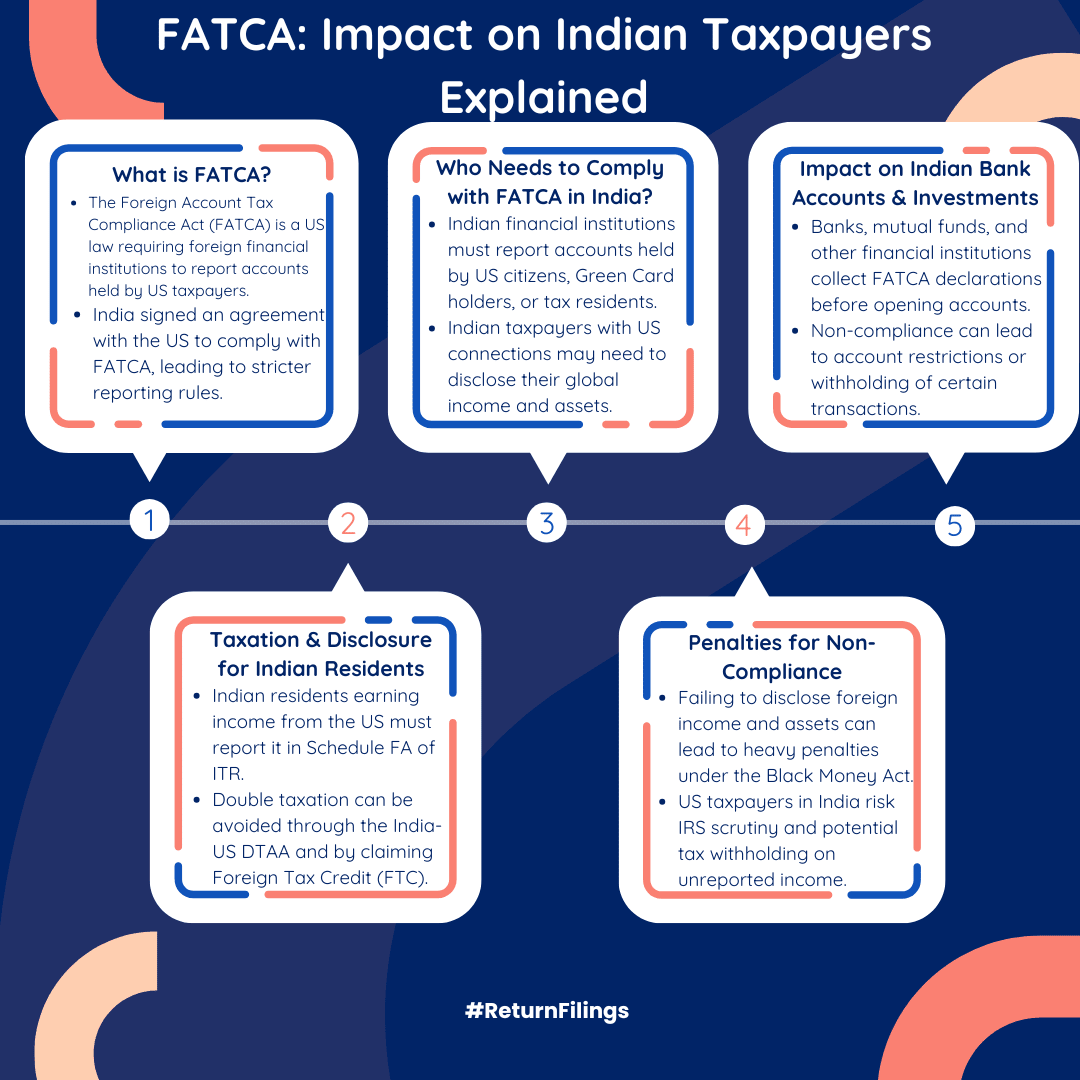Infographic on FATCA compliance, disclosure requirements, and penalties for Indian taxpayers with US connections