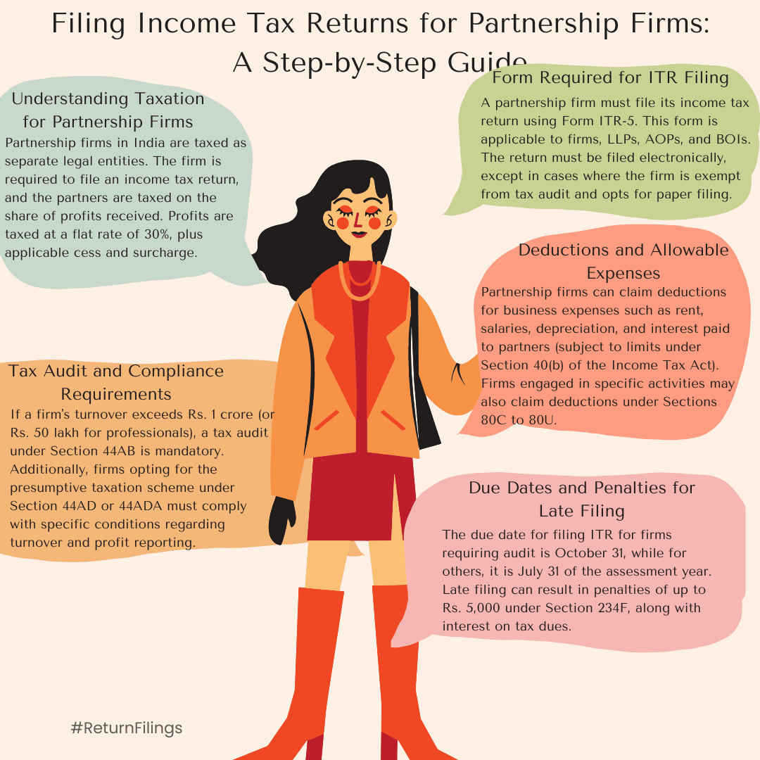 Infographic on partnership firm taxation: flat tax rate, ITR-5, deductions, audit, and deadlines