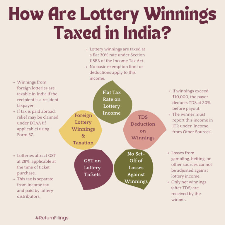 Infographic on tax rules for lottery winnings in India: flat rate, TDS, GST, and foreign winnings