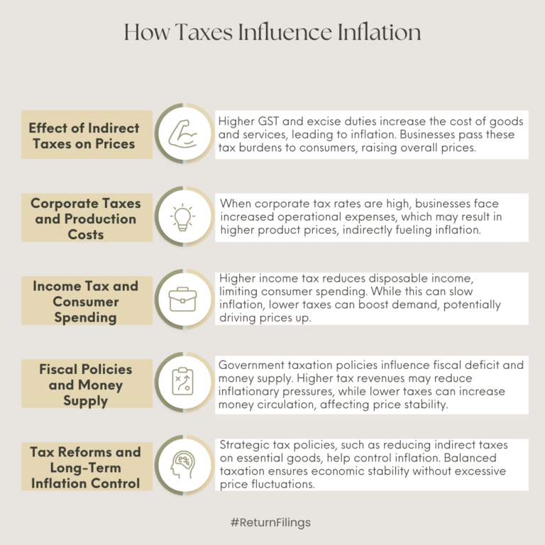 Infographic on how taxes influence inflation: indirect taxes, corporate tax, consumer spending, and fiscal policy