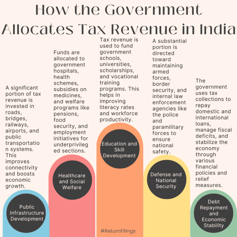 Infographic on government tax revenue allocation: infrastructure, healthcare, education, defense, and debt