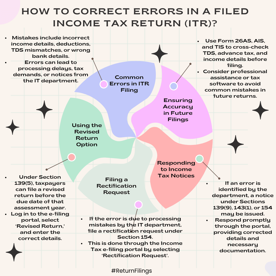 Infographic on correcting errors in a filed ITR: revised return, rectification, and responding to notices