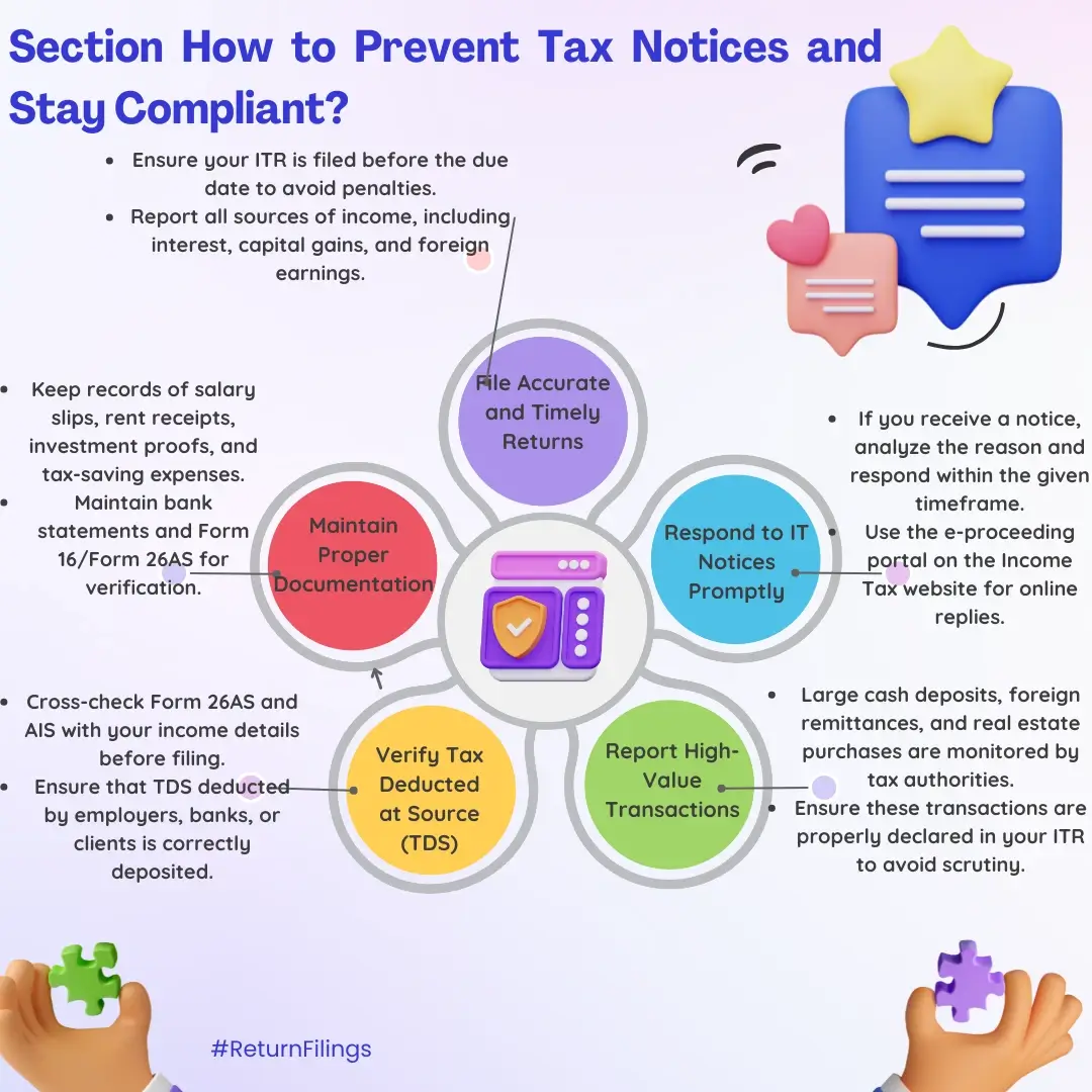Infographic on preventing tax notices: timely filing, documentation, TDS verification, and responding to notices
