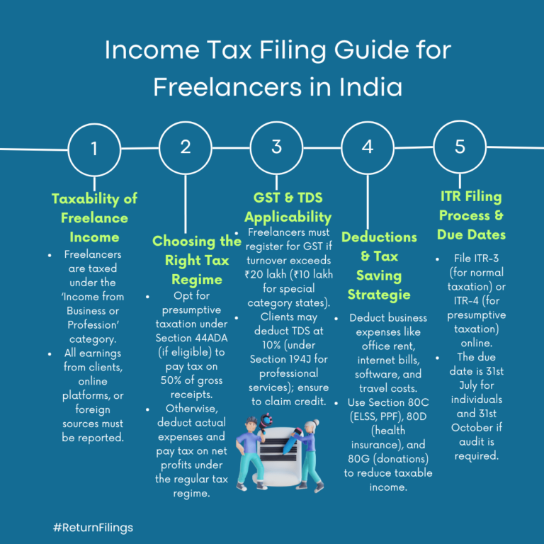 Infographic on tax filing for freelancers: tax regimes, GST, TDS, deductions, and ITR process