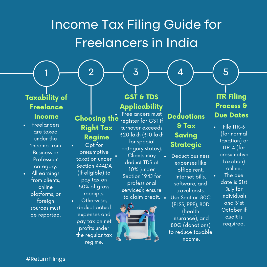 Infographic on tax filing for freelancers: tax regimes, GST, TDS, deductions, and ITR process