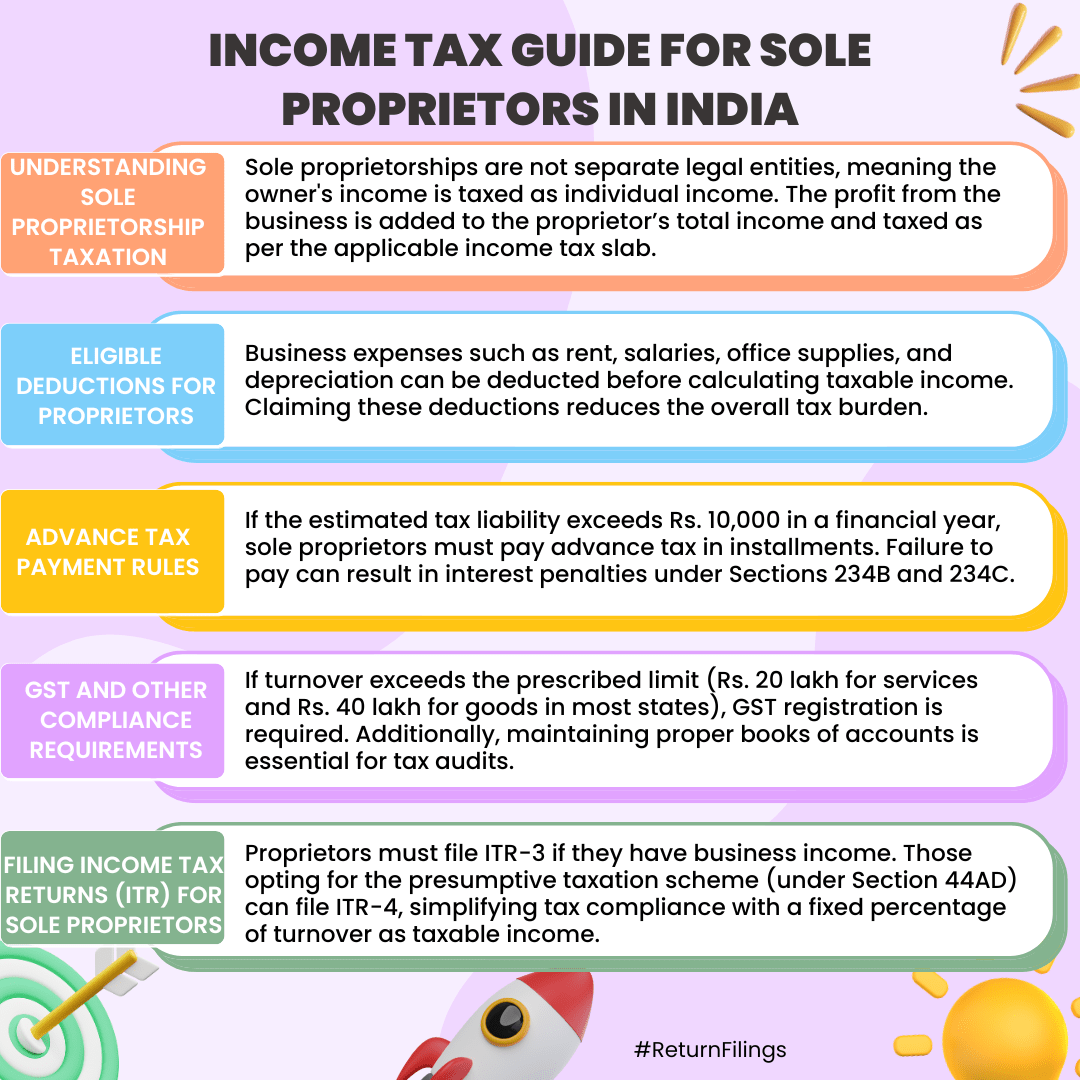 Infographic guide for sole proprietors: tax rates, deductions, advance tax, GST registration, and ITR filing
