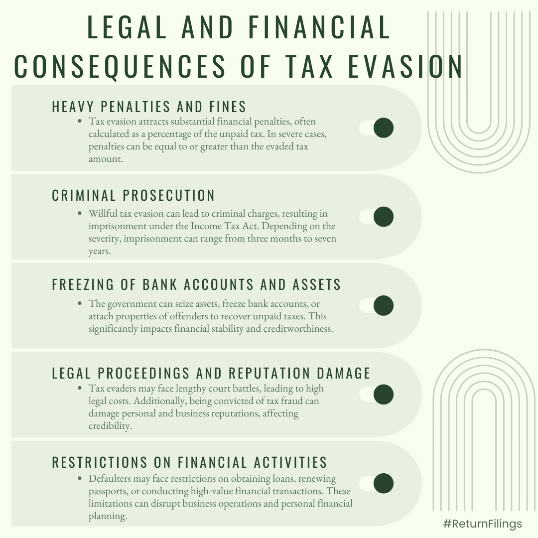 Infographic on legal and financial consequences of tax evasion in India: penalties, prosecution, asset seizure, and reputation damage