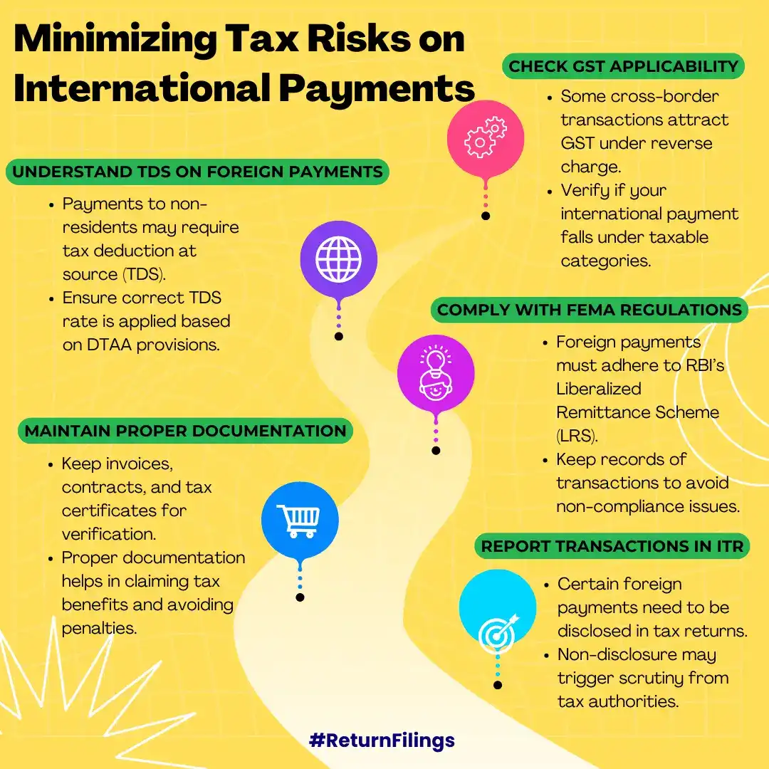 Infographic on minimizing tax risks for international payments, including TDS, GST, FEMA, and documentation