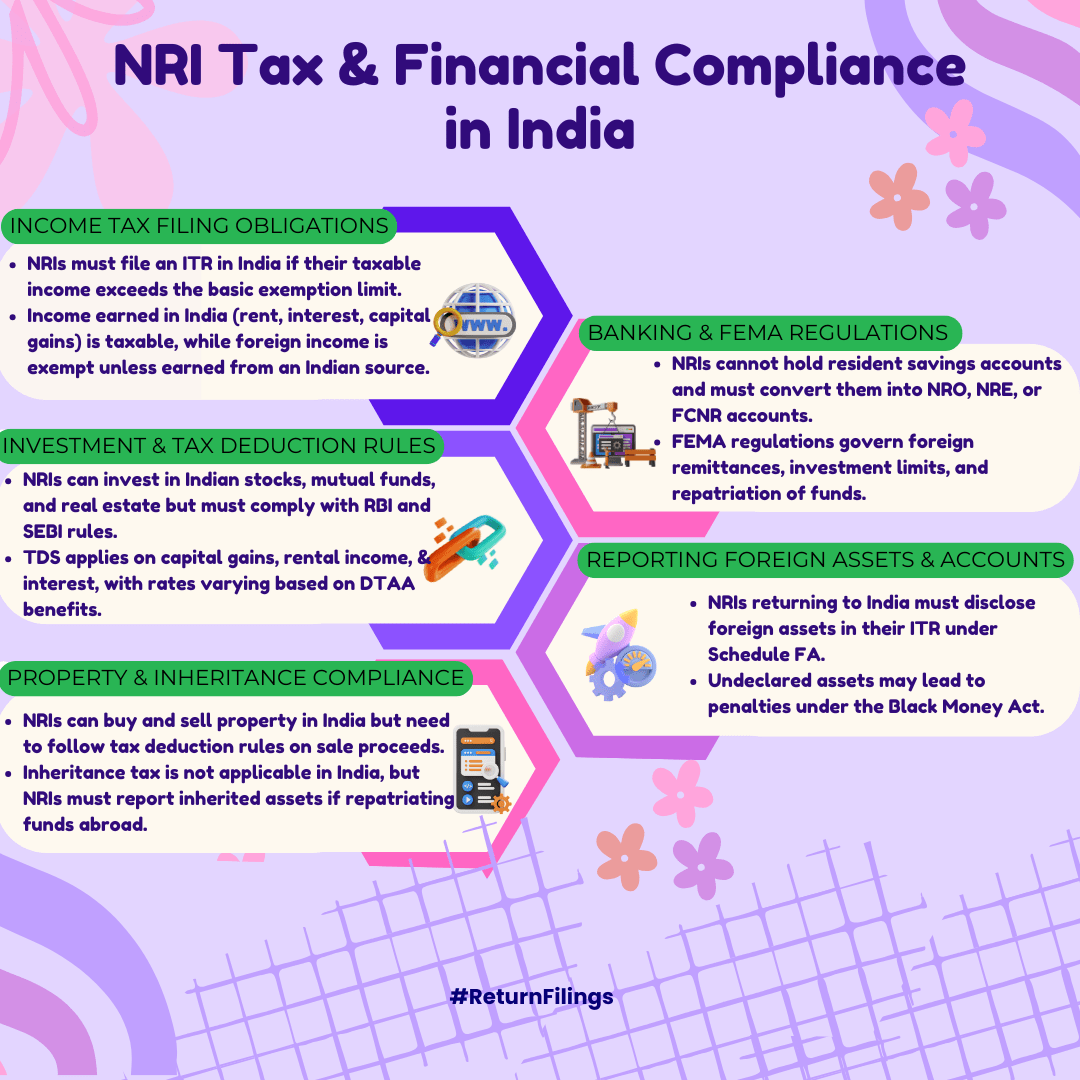 Infographic on tax, banking, investment, and reporting compliance for NRIs in India