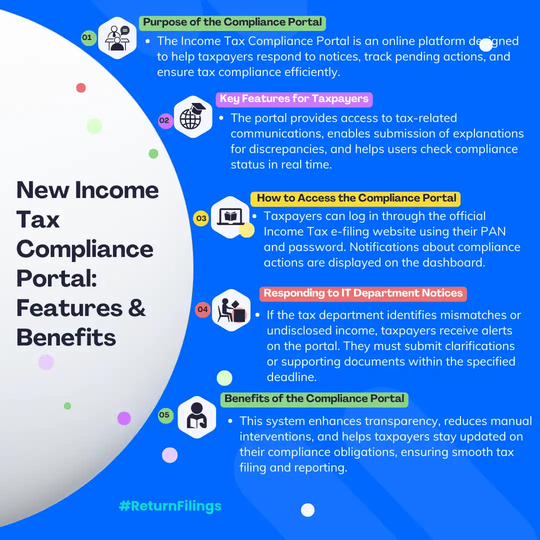 Infographic summarizing features and benefits of the new Income Tax Compliance Portal for Indian taxpayers