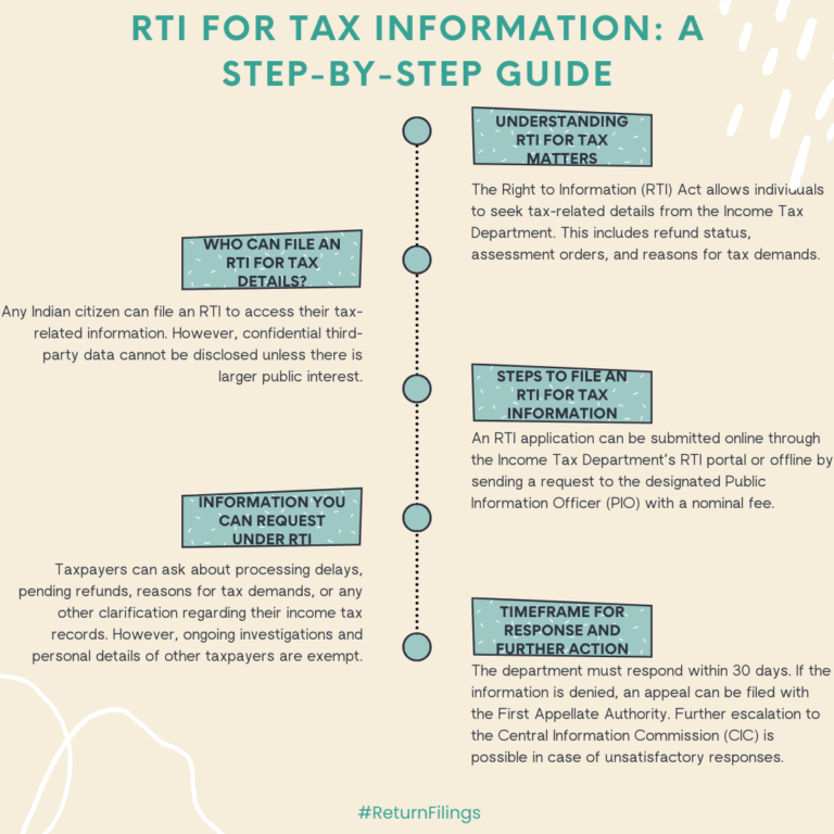 Infographic guide to using RTI for tax matters: eligibility, filing process, information available, and appeal steps