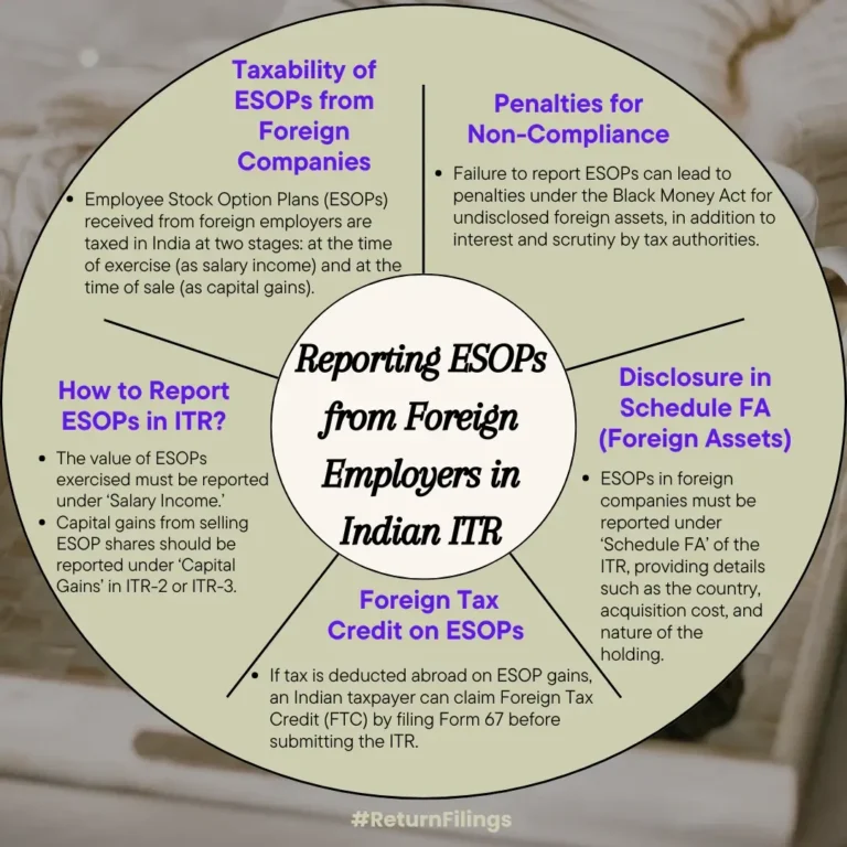 Infographic on reporting and taxation of ESOPs from foreign employers in Indian Income Tax Return