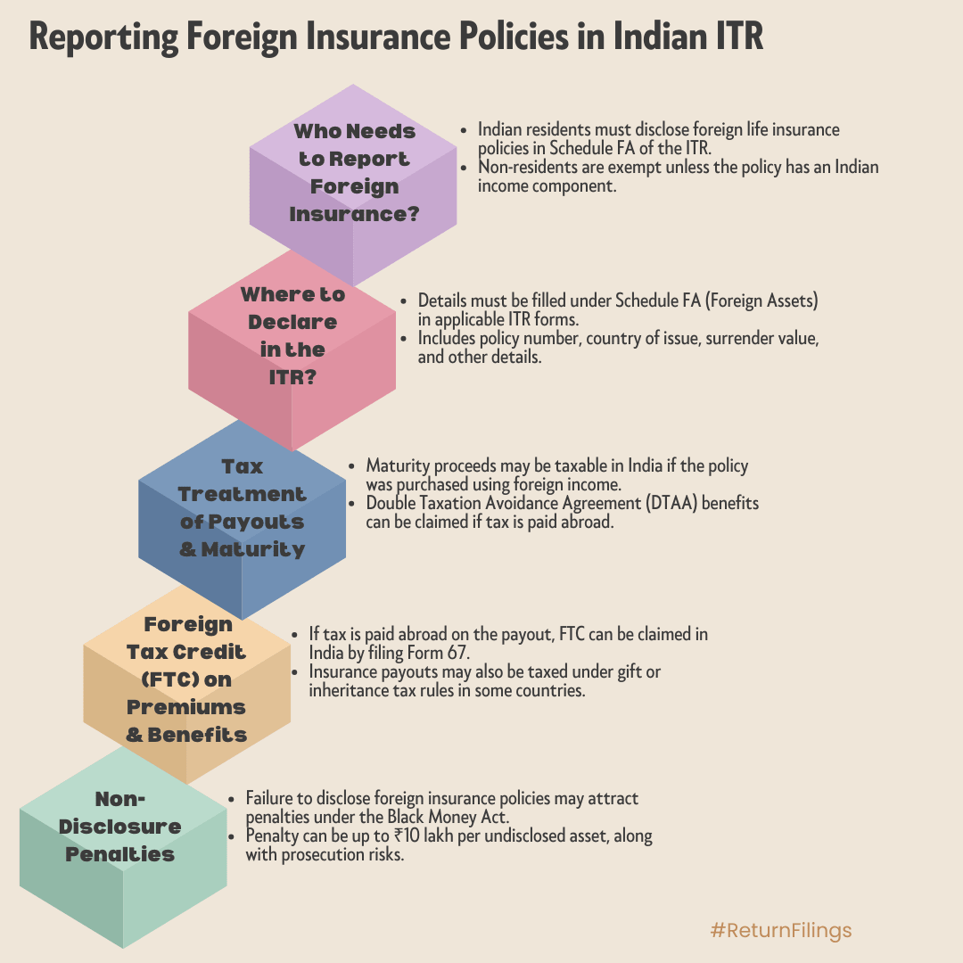 Infographic guide to reporting foreign insurance policies in Indian ITR: disclosure, tax treatment, and penalties