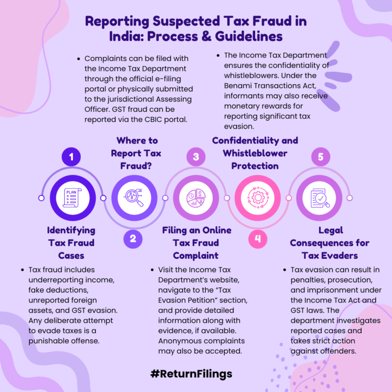 Infographic explaining the process for reporting suspected tax fraud in India, including online complaints and whistleblower protection