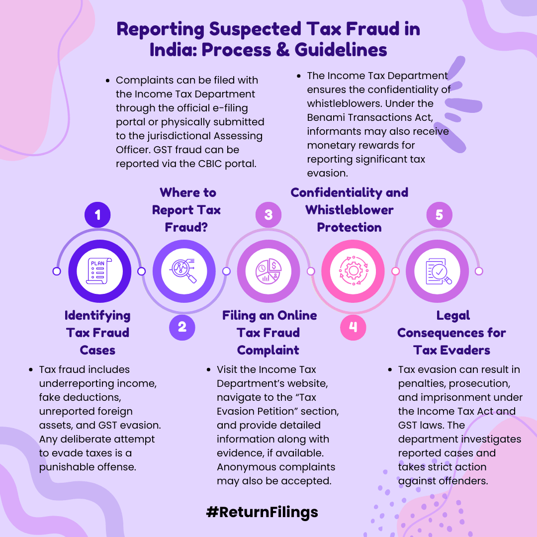 Infographic explaining the process for reporting suspected tax fraud in India, including online complaints and whistleblower protection
