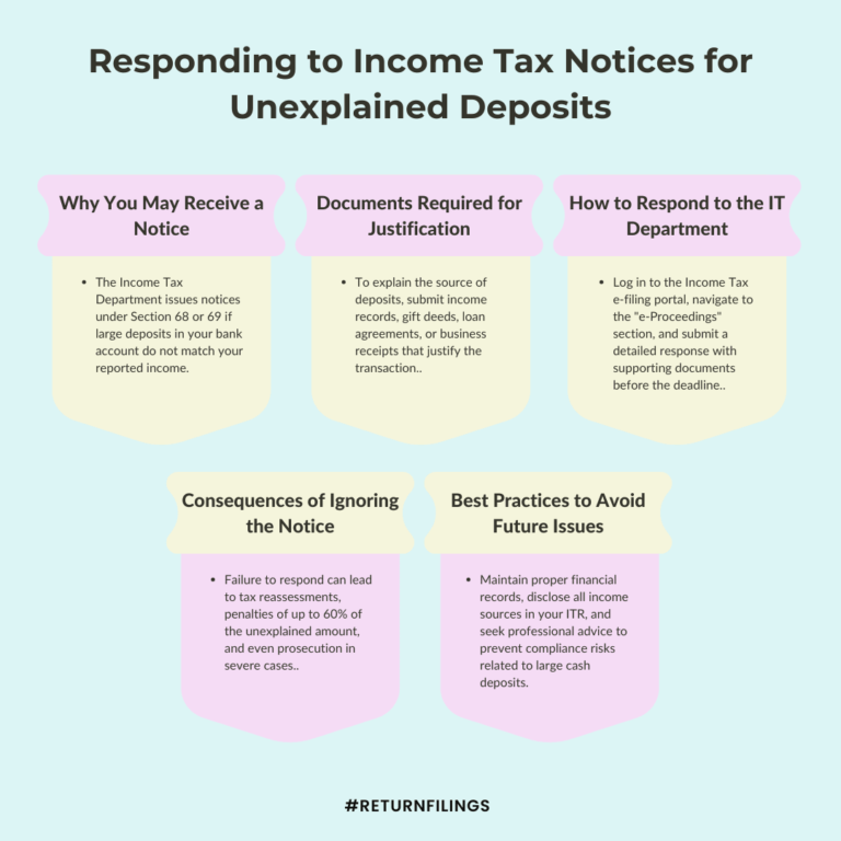 Infographic outlining steps to respond to income tax notices for unexplained deposits and required documentation