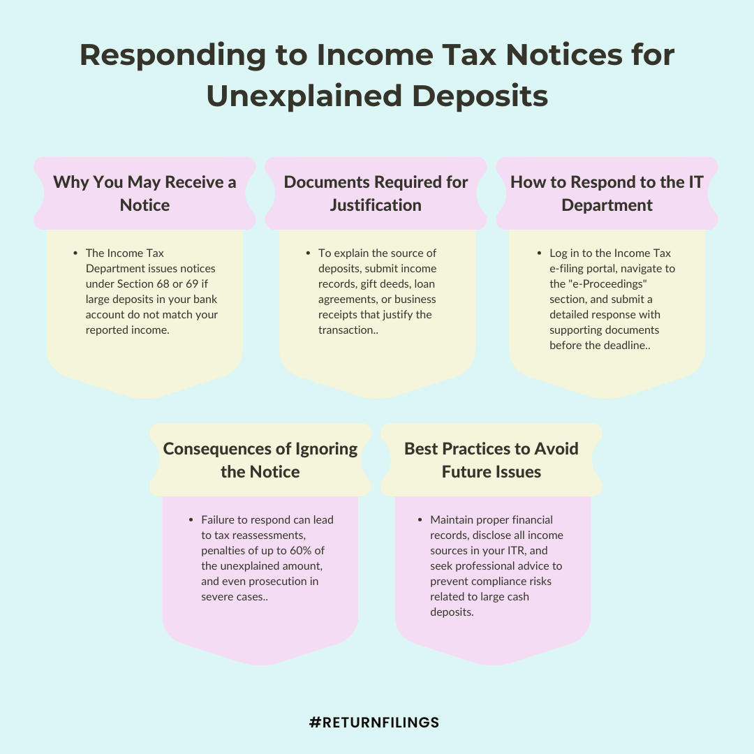 Infographic outlining steps to respond to income tax notices for unexplained deposits and required documentation