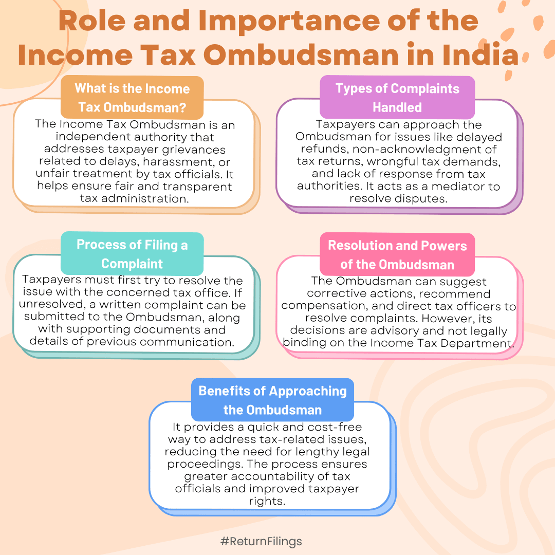 Infographic on the Income Tax Ombudsman: role, complaints handled, filing process, and benefits
