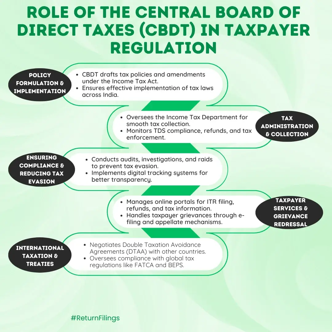 Infographic on CBDT’s role: policy, administration, compliance, taxpayer services, and international taxation