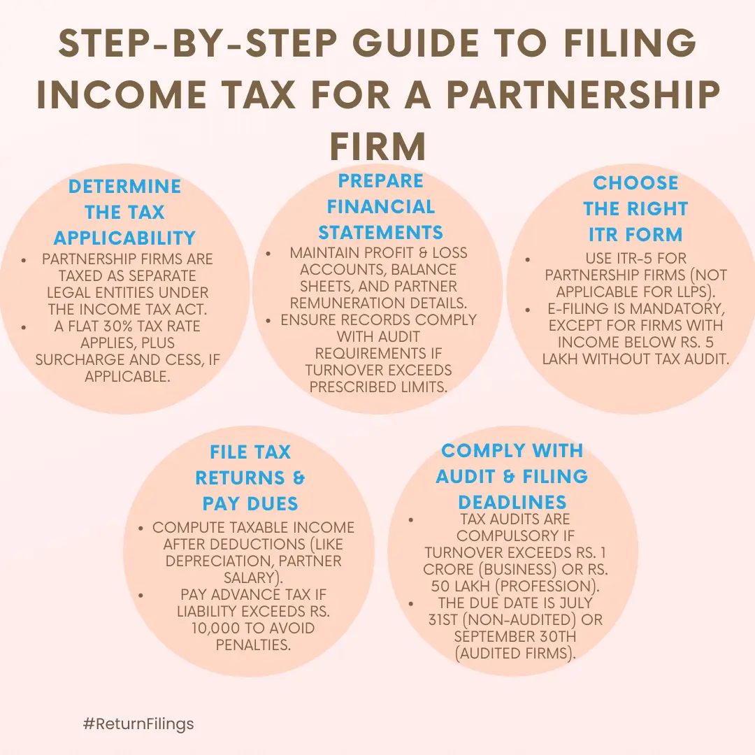 Infographic guide for partnership firms in India: tax rates, ITR-5, audit, and filing deadlines