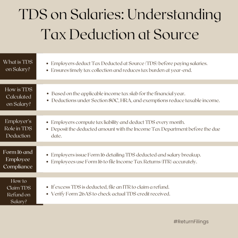 Infographic on TDS on salaries: calculation, employer’s role, Form 16, and claiming refunds