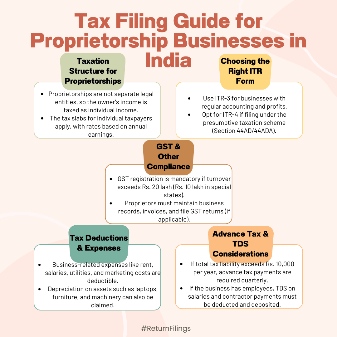 Infographic guide for proprietorship tax filing: ITR forms, GST, deductions, and advance tax