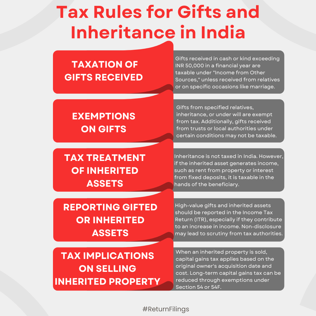 Infographic on tax rules for gifts and inheritance in India: exemptions, reporting, and capital gains on inherited property