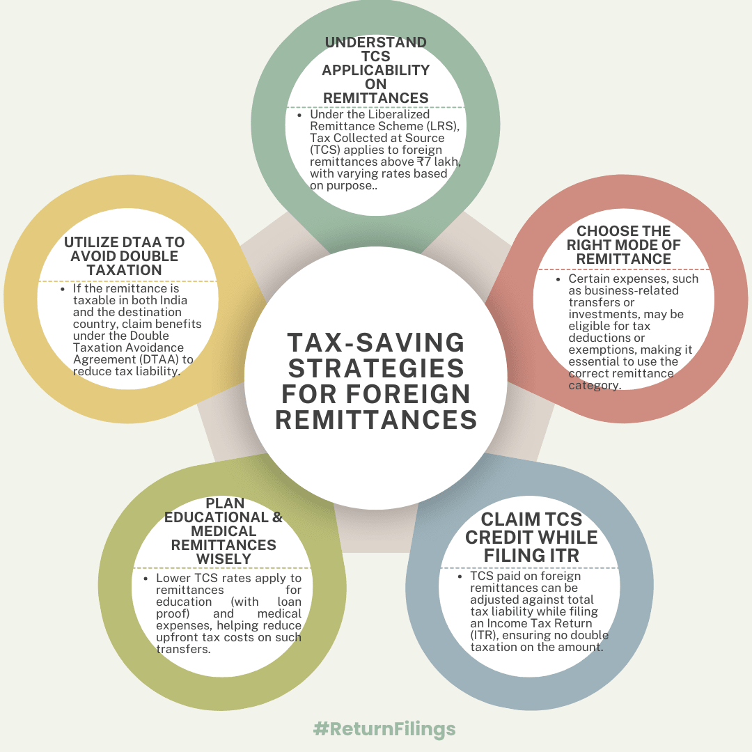 Infographic on tax-saving strategies for foreign remittances from India, including TCS, DTAA, and proper planning