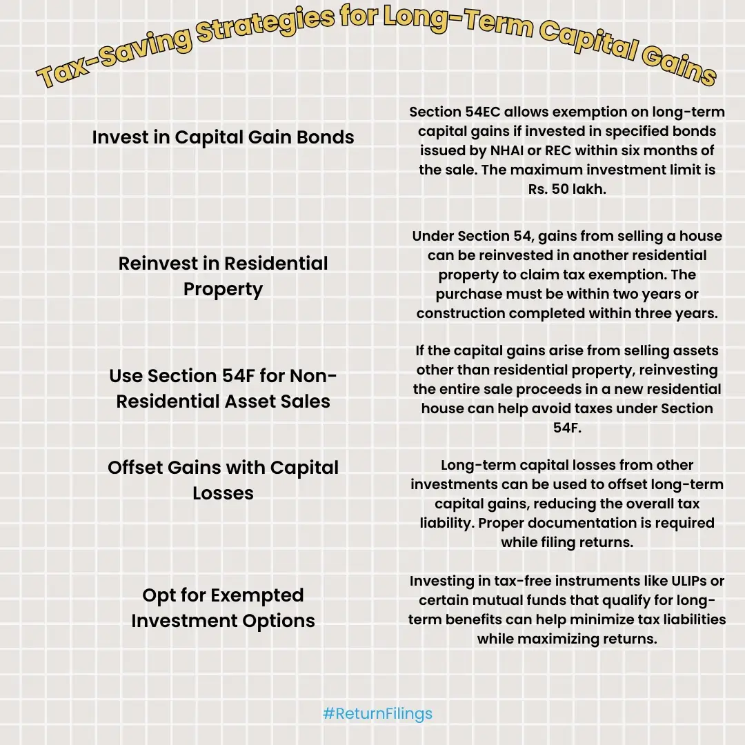 Infographic on tax-saving strategies for long-term capital gains: Section 54, 54F, 54EC, capital loss offset, and exempt investments