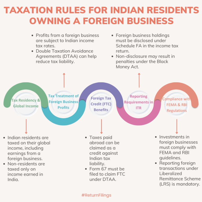 Infographic on tax rules for Indian residents with foreign businesses: global income, DTAA, FTC, and compliance