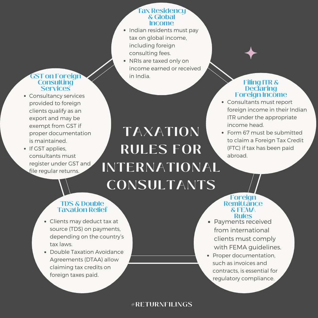 Infographic explaining tax rules for Indian international consultants: residency, GST, TDS, DTAA, FEMA, and ITR reporting