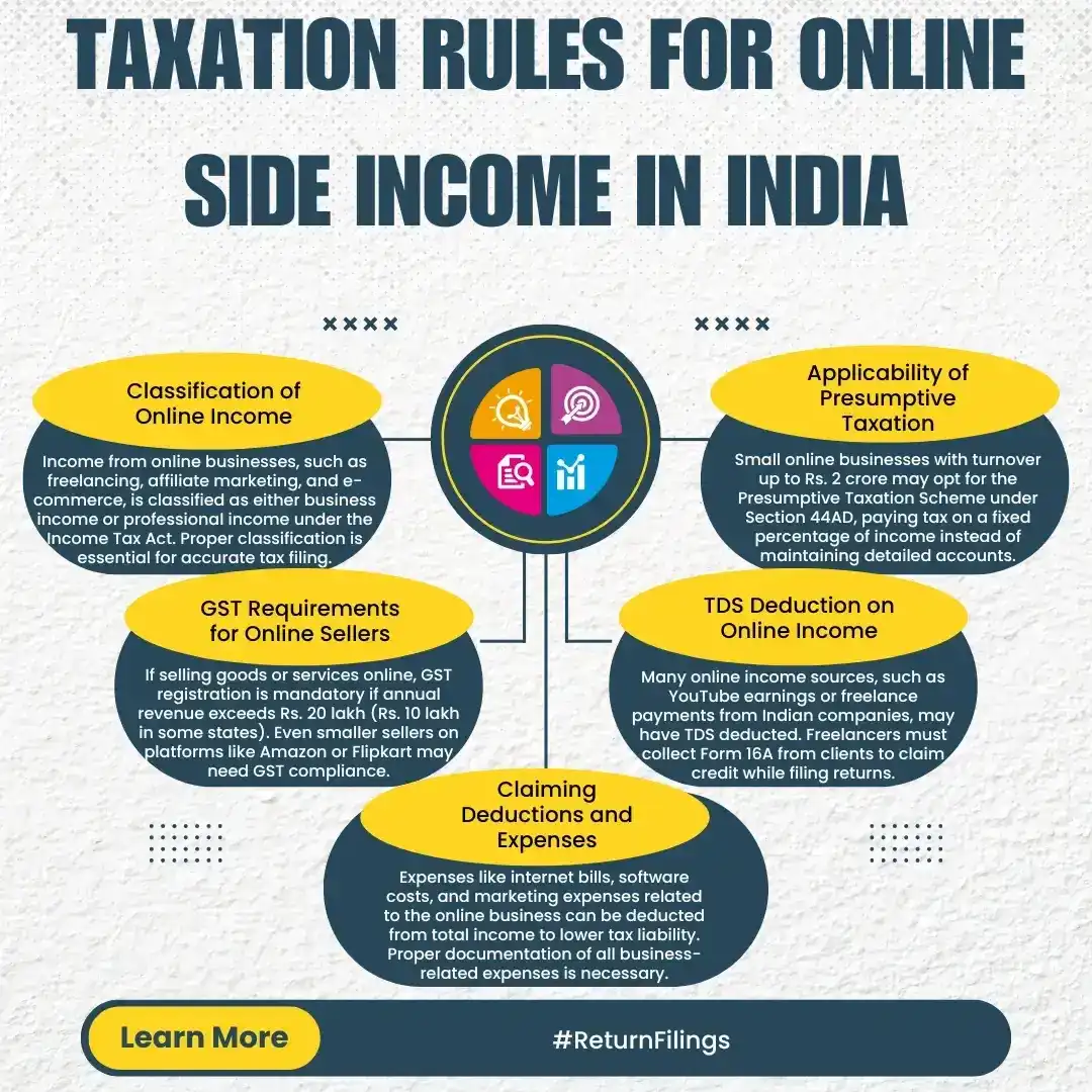 Infographic on taxation rules for online side income: business classification, presumptive taxation, GST, TDS, and deductions