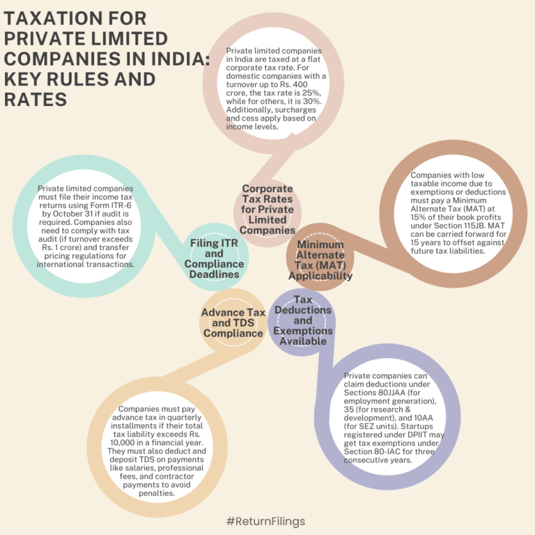 Infographic on private limited company taxation: corporate tax rates, MAT, deductions, advance tax, and ITR-6