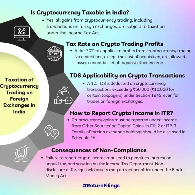 Infographic on tax rules for cryptocurrency trading on foreign exchanges by Indian residents