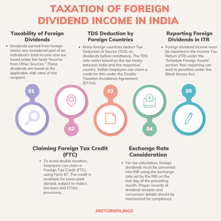 Infographic on tax rules for foreign dividend income, TDS, DTAA, and reporting in Indian ITR
