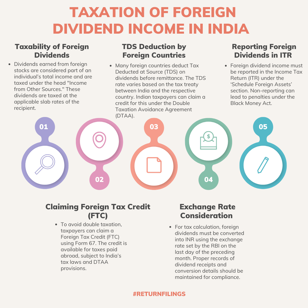 Infographic on tax rules for foreign dividend income, TDS, DTAA, and reporting in Indian ITR