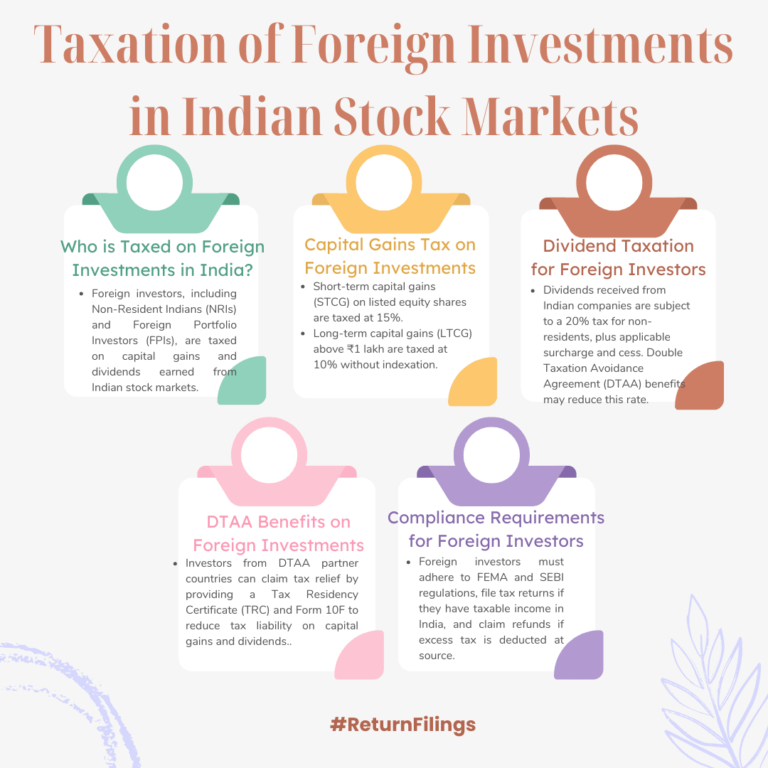 Infographic on tax rules for NRIs and FPIs investing in Indian stock markets, including capital gains and dividend taxation