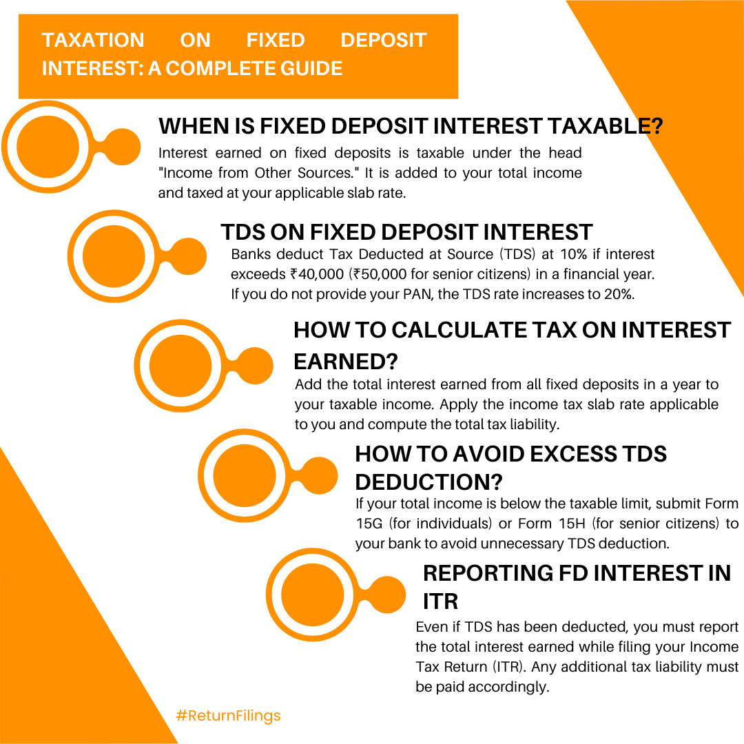 Infographic guide to taxation on fixed deposit interest: TDS, slab rates, reporting, and exemption forms